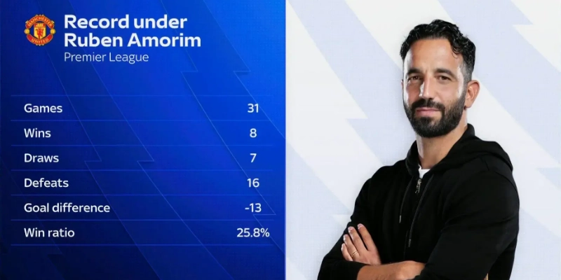 MU Sa Thải HLV Ruben Amorim Sau Chuỗi Trượt Dài Không Phanh 1 Thành tích MU trượt dài dưới thời Ruben Amorim